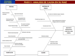 Universidad
Cesar Vallejo

APLICACIÓN DE LA
METODOLOGÍA DE
MEJORAMIENTO
CONTINUO PARA ELEVAR
EL NIVEL DE SERVICIO

Reseña de la Empresa
y Organigrama
Realidad Problemática
Enunciados
del Problema
Justificación de
la Investigación
Objetivo General
y Especificos
Hipótesis y Variables
Diseño Contratación
Indicadores Contratación

Metodología
Conclusiones
y Recomendaciones

PASO 3 : ANALISIS DE CAUSA EN SU RAIZ
BAJO NIVEL DE SERVICIO DEL CLIENTE EN EL AREA DE
COOPERACION. TÉCNICA Y FORMULACIÓN PROYECTO
PRODUCTIVOS EN LA LINEA FORESTAL”

 