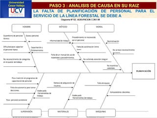 Universidad
Cesar Vallejo

PASO 3 : ANALISIS DE CAUSA EN SU RAIZ
LA FALTA DE PLANIFICACIÓN DE PERSONAL PARA EL
SERVICIO DE LA LÍNEA FORESTAL SE DEBE A

IMPLEMENTACIÓN DE UNA
INFRAESTRUCTURA DE
SERVICIOS DE RED
INTEGRADOS

 