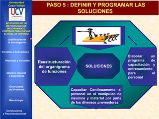 Universidad
Cesar Vallejo

PASO 5 : DEFINIR Y PROGRAMAR LAS
SOLUCIONES

IMPLEMENTACIÓN DE UNA
APLICACIÓN DE LA
INFRAESTRUCTURA DE
METODOLOGÍA DE
SERVICIOS DE RED
MEJORAMIENTO
INTEGRADOS
CONTINUO PARA ELEVAR
EL NIVEL DE SERVICIO

Justificación de
la Investigación

Variables e Indicadores

Hipótesis y Variables

Objetivo General
y Especificos

Enunciados
del Problema
Diseño Contratación
Indicadores Contratación

Metodología

Conclusiones
y Recomendaciones

Reestructuración
del organigrama
de funciones

SOLUCIONES

Capacitar Continuamente al
personal en el manipuleo de
insumos y material por parte
de los diversos proveedores

Elaborar
un
programa
de
capacitación y
entrenamiento
para
el
personal.

 