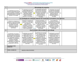 10% Metodología de proyectos 
La metodología del proyecto 
evidencia el aprendizaje centrado 
en los estudiantes, actividades 
relacionadas desde el enfoque de 
aprendizaje basado en proyectos 
apoyado con Tecnología. 
10% 
La metodología del proyecto 
evidencia alternativas de 
aprendizaje centrado en los 
estudiantes, actividades 
relacionadas desde el 
enfoque de aprendizaje 
basado en proyectos 
apoyado con Tecnología. 
8% 
La metodología del proyecto 
propone pocas alternativas 
que evidencien aprendizaje 
centrado en los estudiantes, 
actividades relacionadas 
desde el enfoque de 
aprendizaje basado en 
proyectos apoyado con 
Tecnología. 
6% 
La metodología del proyecto 
no evidencia el aprendizaje 
centrado en los estudiantes, 
ni actividades relacionadas 
desde el enfoque de 
aprendizaje basado en 
proyectos apoyado con 
Tecnología. 
2% 
10% Las estrategias de evaluación abarcan los Contenidos Curriculares y los objetivos 
Evidencia el cronograma de 
evaluación y la descripción de los 
recursos que utiliza para realizar 
las evaluaciones de sus 
estudiantes y le permiten 
evidenciar los progresos y 
necesidades sobre los 
aprendizajes. 
10% 
Presenta el cronograma de 
evaluación y la descripción 
de los recursos que utiliza 
para realizar las 
evaluaciones de sus 
estudiantes y le permiten 
evidenciar algunos de los 
progresos y necesidades 
sobre los aprendizajes. 
8% 
Presenta parcialmente el 
cronograma de evaluación y 
la descripción de los recursos 
que utiliza para realizar las 
evaluaciones de sus 
estudiantes y le permiten 
evidenciar los progresos y 
necesidades sobre los 
aprendizajes. 
6% 
No se evidencia el 
cronograma de evaluación y 
la descripción de los recursos 
que utiliza para realizar las 
evaluaciones de sus 
estudiantes y le permiten 
evidenciar los progresos y 
necesidades sobre los 
aprendizajes. 
2% 
10% Oportunidades diferenciadas de aprendizaje 
El planif icador de proyectos 
evidencia el apoyo claramente a 
los estudiantes ante situaciones 
diferenciadas, como estudiantes 
con capacidades superiores, 
estudiantes con necesidades 
educativas especiales, 
estudiantes en calidad de 
desplazamiento y con retrasos en 
sus procesos cognitivos, 
etnoeducación, entre otros. 
El planif icador de proyectos 
evidencia apoyo a los 
estudiantes ante situaciones 
diferenciadas, como 
estudiantes con capacidades 
superiores, estudiantes con 
necesidades educativas 
especiales, estudiantes en 
calidad de desplazamiento y 
con retrasos en sus procesos 
cognitivos, etnoeducación, 
entre otros. 
8% 
El planif icador de proyectos 
apoya en algunas ocasiones 
a los estudiantes ante 
situaciones diferenciadas, 
como estudiantes con 
capacidades superiores, 
estudiantes con necesidades 
educativas especiales, 
estudiantes en calidad de 
desplazamiento y con 
retrasos en sus procesos 
cognitivos, etnoeducación, 
entre otros. 
El planif icador de proyectos 
no presenta apoyo a los 
estudiantes ante situaciones 
diferenciadas, como 
estudiantes con capacidades 
superiores, estudiantes con 
necesidades educativas 
especiales, estudiantes en 
calidad de desplazamiento y 
con retrasos en sus procesos 
cognitivos, etnoeducación, 
entre otros. 
RECOMENDACIONES 
GENERALES: 
PARES ACADEMICOS: MAGOLA ARAUJO ROSERO 
