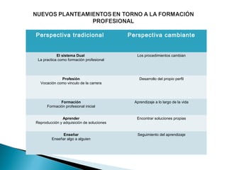 Perspectiva tradicional                    Perspectiva cambiante


            El sistema Dual                   Los procedimientos cambian
 La practica como formación profesional




             Profesión                         Desarrollo del propio perfil
  Vocación como vinculo de la carrera




             Formación                       Aprendizaje a lo largo de la vida
      Formación profesional inicial


               Aprender                       Encontrar soluciones propias
Reproducción y adquisición de soluciones


               Enseñar                        Seguimiento del aprendizaje
         Enseñar algo a alguien
 