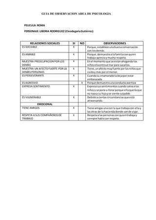 GUIA DE OBSERVACION AREA DE PSICOLOGIA
PELICULA: ROMA
PERSONAJE: LIBORIA RODRIGUEZ (CleodegariaGutiérrez)
RELACIONES SOCIALES SI NO OBSERVACIONES
ES SOCIABLE X Porque,establece unabuenaconversación
con losdemás.
ES AMABLE X Porque,demuestraalafamiliaconquien
trabaja aprecioymucho respeto.
MUESTRA PREOCUPACION PORLOS
DEMAS
X En el momentoque se estánahogandolos
niñosellaentraal mar para sacarlos.
MUESTRA UN AFECTOFUERTE POR LA
DEMAS PERSONAS
X Tiene,unafectomuyfuerte porlosniñosque
cuiday más por el menor.
ES PERSEVERANTE X Cuandosu enamoradoladejapor estar
embarazada
ES AGRESIVO X Porque demuestraunaconductaasertiva
EXPRESA SENTIMIENTO X Expresasussentimientoscuando salvaalos
niñosy se pone a llorarporque ellaqueríaque
no nazca su hijoyse siente culpable.
ES VULNERABLE X Debidoa ciertascircunstanciasque está
atravesando.
EMOCIONAL
TIENE AMIGOS X Tiene amigasunacon la que trabajacon ellay
lasotras de lahaciendadonde vande viaje.
RESPETA A SUS COMPAÑEROSDE
TRABAJO
X Respetaa laspersonasconquientrabajay
siempre hablaconrespeto.
 