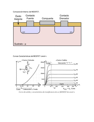 Composición Interna del MOSFET; 
Curvas Características del MOSFET canal n. 
 