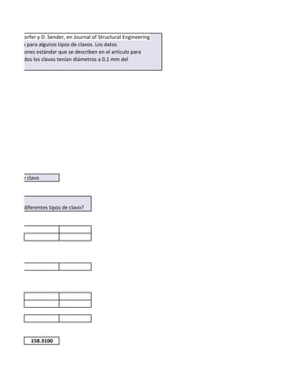 r, S. Winistorfer y D. Sender, en Journal of Structural Engineering
de retirada para algunos tipos de clavos. Los datos
as desviaciones estándar que se describen en el artículo para
munes. Todos los clavos tenían diámetros a 0.1 mm del
tes tipos de clavo
te para los diferentes tipos de clavo?
158.3100
 