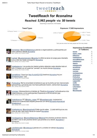 26/03/12                                 Twitter Reach Report Results for #conalma | TweetReach




                                            TweetReach for #conalma
                                     Reached 5,962 people via 50 tweets
                                                             Searching a maximum of 50 tweets


                                 Tweet Types                                                   Exposure: 17,082 Impressions




                                                                                         Each pie slice shows how many people saw how many tweets



                                                                                                                      Impressions Contributed by
              domedasp: @somosMatarranya gracias a organizadores y participantes por                                         21 Twitterers
              este auténtico debate #conalma                                                                          terenet                       2,439
              Mon, 26 Mar 2012 16:26:25 +0000                                                                         triptou_viajes                2,292
                                                                                                                      ElNavaron                     2,076
                                                                                                                      hoteltastavins                1,969
              nachgil: @juanjomanzano @joantxo lo difícil es tener el coraje para intentarlo
              una y otra vez hasta conseguirlo #conalma                                                               somosMatarranya               1,959
              Mon, 26 Mar 2012 16:26:22 +0000                                                                         hotelalbancia                 1,318
                                                                                                                      dgperis                       1,244
                                                                                                                      casalaescuela
              hoteltastavins: Los puntos de interés turístico deberían estar abiertos todo el                         serretllibres
              año. 6 meses con el cartel de "cerrado" es mucho tiempo #conalma                                        marcarural
              Mon, 26 Mar 2012 16:26:16 +0000
                                                                                                                      vcornejo
                                                                                                                      montsepainous
              serretllibres: Vaya lujo http://t.co/qHZyY52t destinos #conalma hoy en                                  ruralsuquin
              #matarranya20 :-)))))                                                                                   PixHunting
              Mon, 26 Mar 2012 16:24:45 +0000
                                                                                                                      sandrasalvado
                                                                                                                      Lagaya1972
              PixHunting: Me ha encantado la tertulia,lo que se ha dicho,se han mencionado                            inotfer
              geocaching y gincanas,eso nos hace particular ilusión, vamos bien #conalma                              domedasp
              Mon, 26 Mar 2012 16:24:36 +0000                                                                         LaCarreteria
                                                                                                                      nachgil
                                                                                                                      Marcarbayeda
              vcornejo: Interesantísimo el debate de "Destinos #conalma" enhorabuena a los
              organizadores y a los participantes! Esperando el III encuentro! jeje
              Mon, 26 Mar 2012 16:24:22 +0000



              hotelalbancia: RT @triptou_viajes: RT @casalaescuela: cooperacion,
              interaccion,autenticidad,respeto,personas con alma #conalma #yenatural
              #matarranya
              Mon, 26 Mar 2012 16:24:00 +0000



              hoteltastavins: @sandrasalvado Estás que te sales.. :)) cada twitt tuyo es una
              obra de arte. Qué razón llevas en todos!! #conalma
              Mon, 26 Mar 2012 16:23:22 +0000



              montsepainous: @somosMatarranya @terenet los jóvenes ya tienen claro lo
              de NNTT los no tan jóvenes tienen que ponerse a su rebufo. #conalma y
              formación
              Mon, 26 Mar 2012 16:23:19 +0000



              casalaescuela: @ruralsuquin gracias a ti y a todos Un abrazo #conalma
              #yenatural
              Mon, 26 Mar 2012 16:23:05 +0000


tweetreach.com/reach?q=%23conalma                                                                                                                     1/4
 