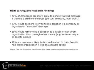 SPi SKETCHPADideasmarketing for creative and social entrepreneurs
Dev Singh | dev@sketchpadideas.com | Social Media and Community
Haiti Earthquake Research Findings
•	27% of Americans are more likely to donate via text message
if there is a credible endorser (person, company, non-profit)
•	27% would be more likely to text a donation if a company or
organization “matched” their gift
•	19% would rather text a donation to a cause or non-profit
organization than through other means (e.g. write a cheque
or donate online)
•	18% are now more likely to text a donation to their favorite
non-profit organization if it is an available option
Source: Cone Inc. Text to Give Trend Tracker: http://www.coneinc.com/text-to-give-trend-tracker
 