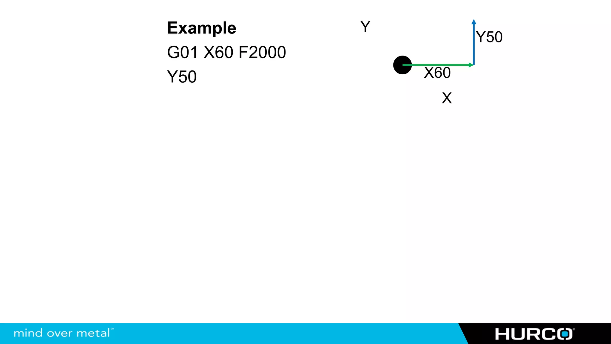 Example         Y
                          Y50
G01 X60 F2000
Y50                 X60
                     X
 