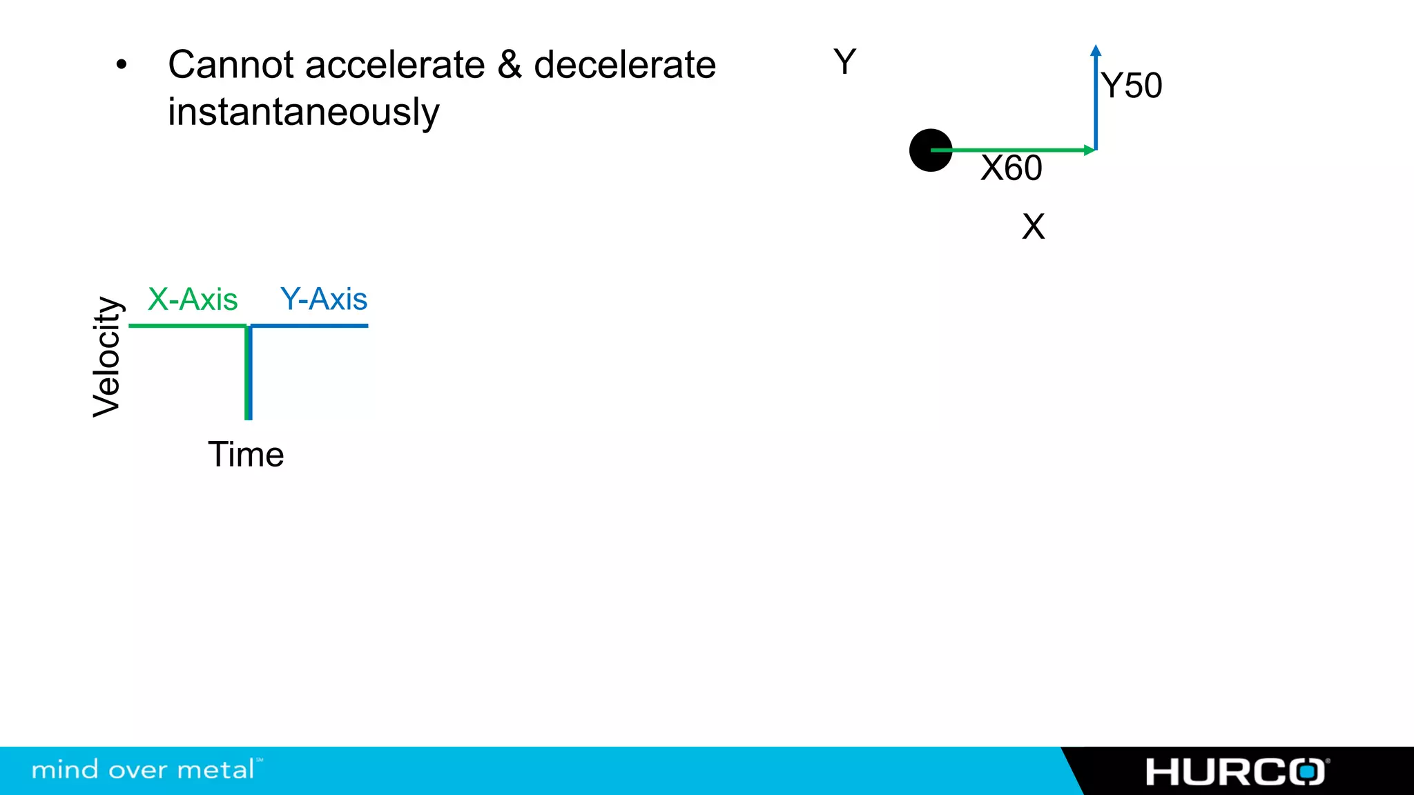•      Cannot accelerate & decelerate   Y
                                                       Y50
            instantaneously
                                                 X60
                                                  X

           X-Axis   Y-Axis
Velocity




              Time
 