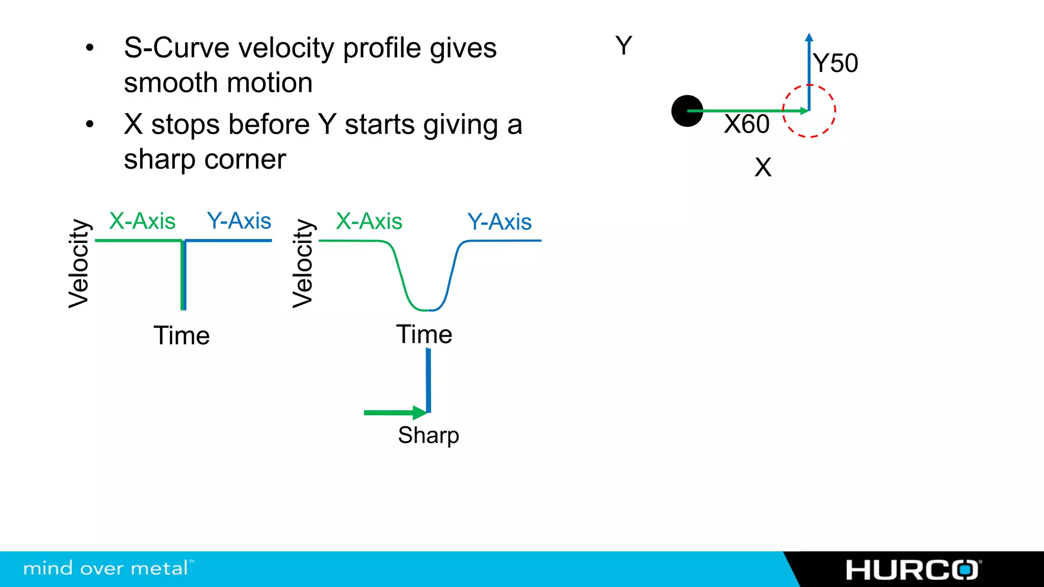 •      S-Curve velocity profile gives                    Y
                                                                        Y50
            smooth motion
     •      X stops before Y starts giving a                      X60
            sharp corner                                           X

           X-Axis   Y-Axis              X-Axis       Y-Axis
Velocity




                             Velocity




              Time                           Time


                                             Sharp
 