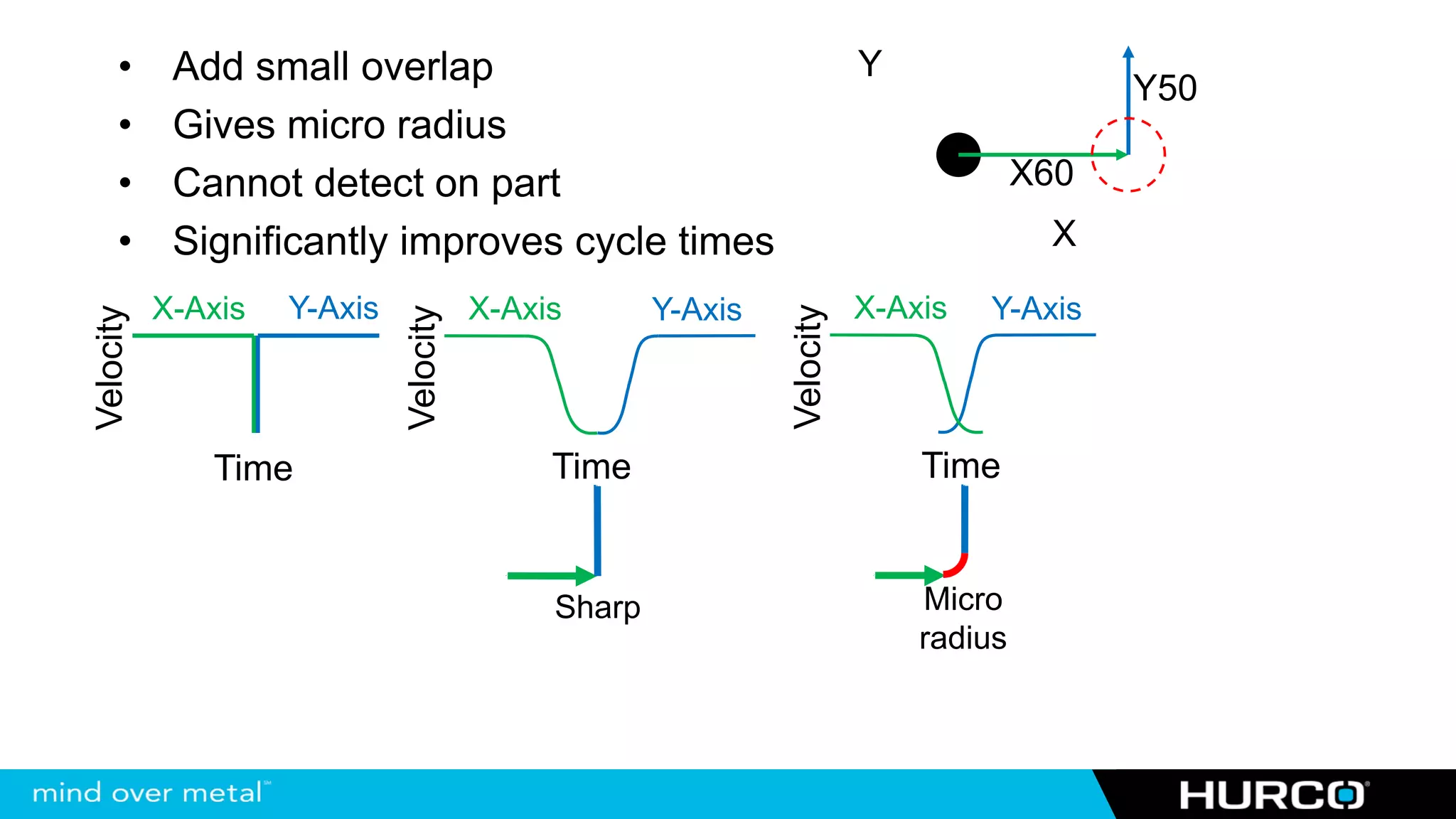 •      Add small overlap                                            Y
                                                                                            Y50
     •      Gives micro radius
     •      Cannot detect on part                                                     X60
     •      Significantly improves cycle times                                         X

           X-Axis   Y-Axis              X-Axis       Y-Axis              X-Axis   Y-Axis




                                                              Velocity
Velocity




                             Velocity




              Time                           Time                            Time


                                             Sharp                           Micro
                                                                             radius
 