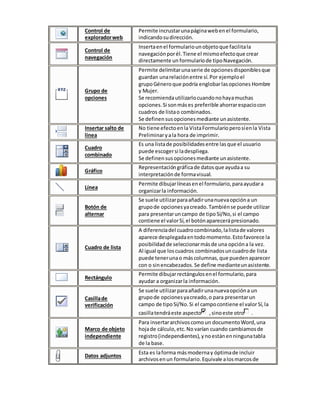 Control de 
explorador web 
Permite incrustar una página web en el formulario, 
indicando su dirección. 
Control de 
navegación 
Inserta en el formulario un objeto que facilita la 
navegación por él. Tiene el mismo efecto que crear 
directamente un formulario de tipo Navegación. 
Grupo de 
opciones 
Permite delimitar una serie de opciones disponibles que 
guardan una relación entre sí. Por ejemplo el 
grupo Género que podría englobar las opciones Hombre 
y Mujer. 
Se recomienda utilizarlo cuando no haya muchas 
opciones. Si son más es preferible ahorrar espacio con 
cuadros de lista o combinados. 
Se definen sus opciones mediante un asistente. 
Insertar salto de 
línea 
No tiene efecto en la Vista Formulario pero sí en la Vista 
Preliminar y a la hora de imprimir. 
Cuadro 
combinado 
Es una lista de posibilidades entre las que el usuario 
puede escoger si la despliega. 
Se definen sus opciones mediante un asistente. 
Gráfico 
Representación gráfica de datos que ayuda a su 
interpretación de forma visual. 
Línea 
Permite dibujar líneas en el formulario, para ayudar a 
organizar la información. 
Botón de 
alternar 
Se suele utilizar para añadir una nueva opción a un 
grupo de opciones ya creado. También se puede utilizar 
para presentar un campo de tipo Sí/No, si el campo 
contiene el valor Sí, el botón aparecerá presionado. 
Cuadro de lista 
A diferencia del cuadro combinado, la lista de valores 
aparece desplegada en todo momento. Esto favorece la 
posibilidad de seleccionar más de una opción a la vez. 
Al igual que los cuadros combinados un cuadro de lista 
puede tener una o más columnas, que pueden aparecer 
con o sin encabezados. Se define mediante un asistente. 
Rectángulo 
Permite dibujar rectángulos en el formulario, para 
ayudar a organizar la información. 
Casilla de 
verificación 
Se suele utilizar para añadir una nueva opción a un 
grupo de opciones ya creado, o para presentar un 
campo de tipo Sí/No. Si el campo contiene el valor Sí, la 
casilla tendrá este aspecto , sino este otro . 
Marco de objeto 
independiente 
Para insertar archivos como un documento Word, una 
hoja de cálculo, etc. No varían cuando cambiamos de 
registro (independientes), y no están en ninguna tabla 
de la base. 
Datos adjuntos 
Esta es la forma más moderna y óptima de incluir 
archivos en un formulario. Equivale a los marcos de 
 