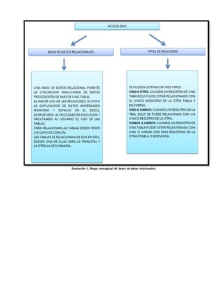 Ilustración 1. Mapa conceptual de bases de datos relacionales. 
 