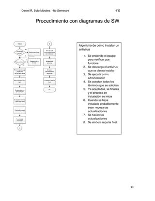 Daniel R. Soto Morales 4to Semestre 4°E
13
Procedimiento con diagramas de SW
Algoritmo de cómo instalar un
antivirus
1. Se enciende el equipo
para verificar que
funcione
2. Se descarga el antivirus
que se desea instalar
3. Se ejecuta como
administrador
4. Se aceptan todos los
términos que se soliciten
5. Ya aceptados, se finaliza
y el proceso de
instalación se inicia
6. Cuando se haya
instalado probablemente
sean necesarias
actualizaciones
7. Se hacen las
actualizaciones
8. Se elabora reporte final.
 