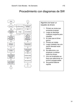 Daniel R. Soto Morales 4to Semestre 4°E
14
Procedimiento con diagramas de SW
Algoritmo de hacer un
respaldo de drivers
1. Primero se revisa que
encienda el equipo
2. Luego se descarga
cualquier programa para
respaldo
3. En este caso el driver
genius
4. Primero se instala
5. Luego instalado hay una
opción llamada hacer
backup
6. Se selecciona y se
empiezan a analizar
todos los drivers
7. Una vez localizados se
tiene que seleccionar un
archivo autoejecutable
8. Se guarda Elaborar
reporte
 