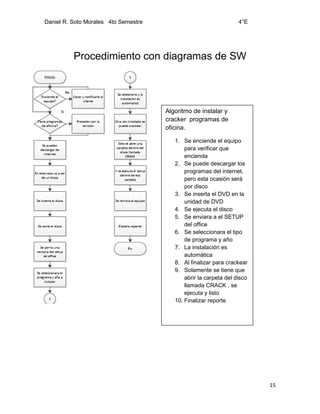 Daniel R. Soto Morales 4to Semestre 4°E
15
Procedimiento con diagramas de SW
Algoritmo de instalar y
cracker programas de
oficina.
1. Se enciende el equipo
para verificar que
encienda
2. Se puede descargar los
programas del internet,
pero esta ocasión será
por disco
3. Se inserta el DVD en la
unidad de DVD
4. Se ejecuta el disco
5. Se enviara a el SETUP
del office
6. Se seleccionara el tipo
de programa y año
7. La instalación es
automática
8. Al finalizar para crackear
9. Solamente se tiene que
abrir la carpeta del disco
llamada CRACK , se
ejecuta y listo
10. Finalizar reporte
 