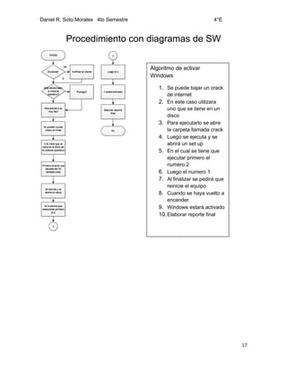Daniel R. Soto Morales 4to Semestre 4°E
17
Procedimiento con diagramas de SW
Algoritmo de activar
Windows
1. Se puede bajar un crack
de internet
2. En este caso utilizara
uno que se tiene en un
disco
3. Para ejecutarlo se abre
la carpeta llamada crack
4. Luego se ejecuta y se
abrirá un set up
5. En el cual se tiene que
ejecutar primero el
numero 2
6. Luego el numero 1
7. Al finalizar se pedirá que
reinicie el equipo
8. Cuando se haya vuelto a
encender
9. Windows estará activado
10.Elaborar reporte final
 