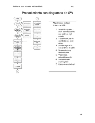 Daniel R. Soto Morales 4to Semestre 4°E
19
Procedimiento con diagramas de SW
Algoritmo de instalar
drivers de USB
1. Se verifica que no
sean las entradas las
que están en mal
estado
2. Ya verificado, se da
cuenta de que es el
driver
3. Se descarga de la
web el driver de USB
4. Se ejecuta como
administrador
5. Y se instala
automáticamente
6. Solo reinicie el
equipo y listo
7. Elaborar reporte final
 