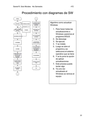 Daniel R. Soto Morales 4to Semestre 4°E
20
Procedimiento con diagramas de SW
Algoritmo como actualizar
Windows
1. Para hacer todas las
actualizaciones a
Windows usaremos el
programa WSUS
2. Se descarga
3. Se ejecuta
4. Y se instala
5. Luego se abre el
programa y se
selecciona el sistema
operativo que se tiene
6. Y se le pone la opción
de aplicar
actualizaciones
7. Este proceso puede
tardar algo
8. Ya una vez
actualizado el
Windows se reinicia el
equipo
 