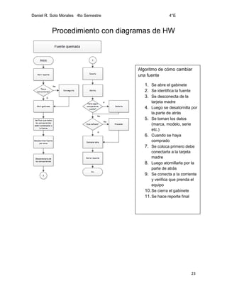 Daniel R. Soto Morales 4to Semestre 4°E
23
Procedimiento con diagramas de HW
Algoritmo de cómo cambiar
una fuente
1. Se abre el gabinete
2. Se identifica la fuente
3. Se desconecta de la
tarjeta madre
4. Luego se desatornilla por
la parte de atrás
5. Se toman los datos
(marca, modelo, serie
etc.)
6. Cuando se haya
comprado
7. Se coloca primero debe
conectarla a la tarjeta
madre
8. Luego atornillarla por la
parte de atrás
9. Se conecta a la corriente
y verifica que prenda el
equipo
10.Se cierra el gabinete
11.Se hace reporte final
 