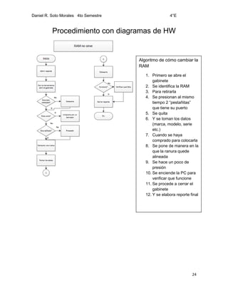 Daniel R. Soto Morales 4to Semestre 4°E
24
Procedimiento con diagramas de HW
Algoritmo de cómo cambiar la
RAM
1. Primero se abre el
gabinete
2. Se identifica la RAM
3. Para retirarla
4. Se presionan al mismo
tiempo 2 “pestañitas”
que tiene su puerto
5. Se quita
6. Y se toman los datos
(marca, modelo, serie
etc.)
7. Cuando se haya
comprado para colocarla
8. Se pone de manera en la
que la ranura quede
alineada
9. Se hace un poco de
presión
10. Se enciende la PC para
verificar que funcione
11. Se procede a cerrar el
gabinete
12. Y se elabora reporte final
 