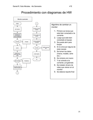 Daniel R. Soto Morales 4to Semestre 4°E
25
Procedimiento con diagramas de HW
Algoritmo de cambiar un
monitor
1. Primero se revisa que
este bien conectado a la
corriente
2. Luego que este bien
conectado al equipo
3. Se puede abrir para
limpiar
4. Si no sirve por alguna de
esas causas
5. Se toman los datos
(marca, modelo, serie
etc.)
6. Se compra uno nuevo
7. Y se conecta a la
corriente y al gabinete
8. Se instalan drivers de
video que vienen en el
monitor
9. Se elabora reporte final
 