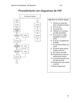 Daniel R. Soto Morales 4to Semestre 4°E
26
Procedimiento con diagramas de HW
Algoritmo de cambiar teclado
1. Primero se revisa que
esté conectado al equipo
2. Si no es eso
3. Se puede abrir
4. Verificar si no funciona
por falta de limpieza
5. Si no es eso un cable
desoldado se podría
soldar
6. Si ya es un problema de
la tablilla
7. Se necesita comprar uno
nuevo
8. Se toman datos (marca,
modelo, serie etc.)
9. Se compra uno igual
10.Ya teniendo el nuevo se
verifica que funcione
11.Si no funciona podría ser
por falta de driver
12.Instalar driver que vienen
en el CD
13.Hacer reporte final
 