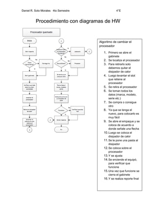 Daniel R. Soto Morales 4to Semestre 4°E
27
Procedimiento con diagramas de HW
Algoritmo de cambiar el
procesador
1. Primero se abre el
gabinete
2. Se localiza el procesador
3. Para retirarlo solo
debemos quitar el
disipador de calor
4. Luego levantar el slot
que retiene al
procesador
5. Se retira el procesador
6. Se toman todos los
datos (marca, modelo,
serie etc.)
7. Se compra o consigue
otro
8. Ya que se tenga el
nuevo, para colocarlo es
muy fácil
9. Se abre el empaque y se
coloca de acuerdo a
donde señale una flecha
10.Luego se coloca el
disipador de calor
11.Se le pone una pasta al
disipador
12.Se coloca sobre el
procesador
13.Y se ajusta
14.Se enciende el equipó,
para verificar que
funcione
15.Una vez que funcione se
cierra el gabinete
16.Y se realiza reporte final
 