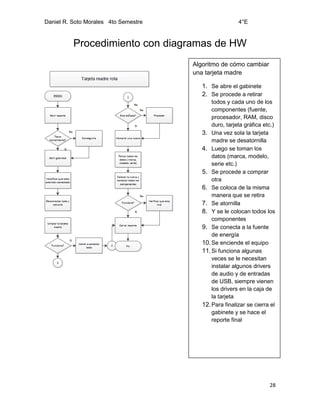 Daniel R. Soto Morales 4to Semestre 4°E
28
Procedimiento con diagramas de HW
Algoritmo de cómo cambiar
una tarjeta madre
1. Se abre el gabinete
2. Se procede a retirar
todos y cada uno de los
componentes (fuente,
procesador, RAM, disco
duro, tarjeta gráfica etc.)
3. Una vez sola la tarjeta
madre se desatornilla
4. Luego se toman los
datos (marca, modelo,
serie etc.)
5. Se procede a comprar
otra
6. Se coloca de la misma
manera que se retira
7. Se atornilla
8. Y se le colocan todos los
componentes
9. Se conecta a la fuente
de energía
10.Se enciende el equipo
11.Si funciona algunas
veces se le necesitan
instalar algunos drivers
de audio y de entradas
de USB, siempre vienen
los drivers en la caja de
la tarjeta
12.Para finalizar se cierra el
gabinete y se hace el
reporte final
 