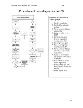 Daniel R. Soto Morales 4to Semestre 4°E
29
Procedimiento con diagramas de HW
Algoritmo de cambiar una
Tarjeta grafica
1. Se abre el gabinete
2. Se identifica la tarjeta
grafica
3. Por la parte de atrás se
desatornilla
4. Luego se retira de su
SLOT
5. Se toman los datos
(marca, capacidad,
modelo, serie etc.)
6. Se compra una igual
7. Para ponerla primero se
inserta en el SLOT
8. Por la parte de atrás se
atornilla con los tornillos
que vienen
9. Luego se enciende el
equipo para verificar que
la detecte
10. Si la detecto se puede
cerrar el gabinete
11. Si no verificar que este
bien puesta e instalar los
drivers
12. Hacer reporte final.
 