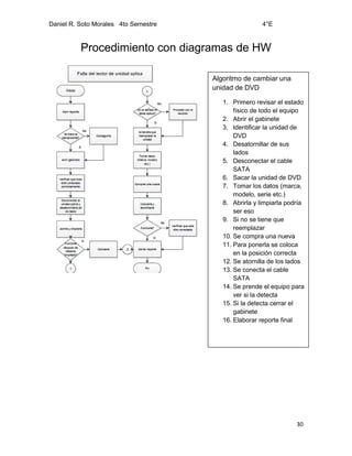 Daniel R. Soto Morales 4to Semestre 4°E
30
Procedimiento con diagramas de HW
Algoritmo de cambiar una
unidad de DVD
1. Primero revisar el estado
físico de todo el equipo
2. Abrir el gabinete
3. Identificar la unidad de
DVD
4. Desatornillar de sus
lados
5. Desconectar el cable
SATA
6. Sacar la unidad de DVD
7. Tomar los datos (marca,
modelo, serie etc.)
8. Abrirla y limpiarla podría
ser eso
9. Si no se tiene que
reemplazar
10. Se compra una nueva
11. Para ponerla se coloca
en la posición correcta
12. Se atornilla de los lados
13. Se conecta el cable
SATA
14. Se prende el equipo para
ver si la detecta
15. Si la detecta cerrar el
gabinete
16. Elaborar reporte final
 