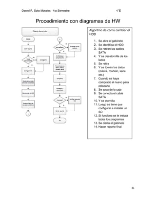 Daniel R. Soto Morales 4to Semestre 4°E
31
Procedimiento con diagramas de HW
Algoritmo de cómo cambiar el
HDD
1. Se abre el gabinete
2. Se identifica el HDD
3. Se retiran los cables
SATA
4. Y se desatornilla de los
lados
5. Se retira
6. Y se toman los datos
(marca, modelo, serie
etc.)
7. Cuando se haya
comprado el nuevo para
colocarlo
8. Se saca de la caja
9. Se conecta el cable
SATA
10. Y se atornilla
11. Luego se tiene que
configurar e instalar un
SO
12. Si funciona se le instala
todos los programas
13. Se cierra el gabinete
14. Hacer reporte final
 