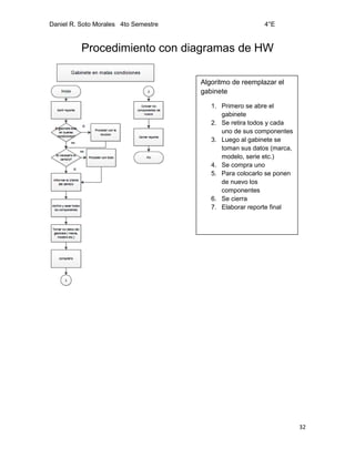 Daniel R. Soto Morales 4to Semestre 4°E
32
Procedimiento con diagramas de HW
Algoritmo de reemplazar el
gabinete
1. Primero se abre el
gabinete
2. Se retira todos y cada
uno de sus componentes
3. Luego al gabinete se
toman sus datos (marca,
modelo, serie etc.)
4. Se compra uno
5. Para colocarlo se ponen
de nuevo los
componentes
6. Se cierra
7. Elaborar reporte final
 