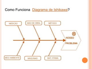 Como Funciona Diagrama de Ishikawa?
 