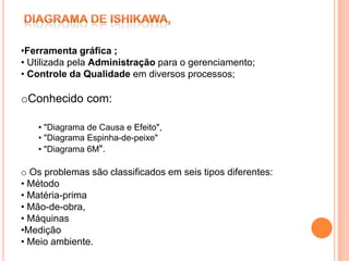 •Ferramenta gráfica ;
• Utilizada pela Administração para o gerenciamento;
• Controle da Qualidade em diversos processos;

oConhecido com:

    • "Diagrama de Causa e Efeito",
    • "Diagrama Espinha-de-peixe"
    • "Diagrama 6M".

o Os problemas são classificados em seis tipos diferentes:
• Método
• Matéria-prima
• Mão-de-obra,
• Máquinas
•Medição
• Meio ambiente.
 