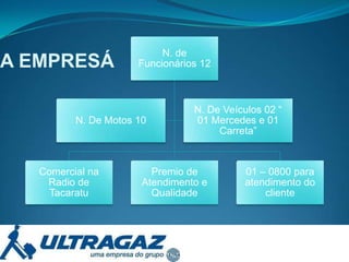 A EMPRESÁ

N. de
Funcionários 12

N. De Motos 10

Comercial na
Radio de
Tacaratu

N. De Veículos 02 “
01 Mercedes e 01
Carreta”

Premio de
Atendimento e
Qualidade

01 – 0800 para
atendimento do
cliente

 