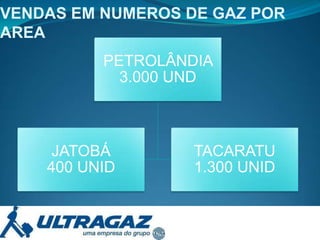 VENDAS EM NUMEROS DE GAZ POR
AREA
PETROLÂNDIA
3.000 UND

JATOBÁ
400 UNID

TACARATU
1.300 UNID

 
