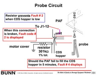 101© 2001 Bunn-O-Matic Corporation. All rights reserved. Confidential material.
Probe Circuit
To J1-12
motor cover
CDS
hopper
PAF
unit
resistor
301kΩ
1% tol.
When this connection
is broken, Fault code #
2 is displayed
probe
Should the PAF fail to fill the CDS
hopper in 5 minutes, Fault # 4 displays
Resistor prevents Fault # 2
when CDS hopper is low
 