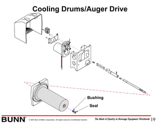 19© 2001 Bunn-O-Matic Corporation. All rights reserved. Confidential material.
Cooling Drums/Auger Drive
Bushing
Seal
 