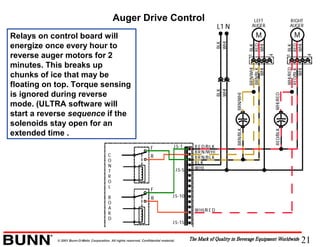 21© 2001 Bunn-O-Matic Corporation. All rights reserved. Confidential material.
Relays on control board will
energize once every hour to
reverse auger motors for 2
minutes. This breaks up
chunks of ice that may be
floating on top. Torque sensing
is ignored during reverse
mode. (ULTRA software will
start a reverse sequence if the
solenoids stay open for an
extended time .
Auger Drive Control
 