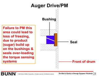 23© 2001 Bunn-O-Matic Corporation. All rights reserved. Confidential material.
Auger Drive/PM
Front of drum
Failure to PM this
area could lead to
loss of freezing,
due to product
(sugar) build up
on the bushings &
seals over-loading
the torque sensing
systems
Seal
Bushing
 