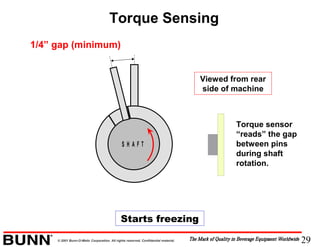 29© 2001 Bunn-O-Matic Corporation. All rights reserved. Confidential material.
S H A F T
Viewed from rear
side of machine
1/4” gap (minimum)
Starts freezing
Torque sensor
“reads” the gap
between pins
during shaft
rotation.
Torque Sensing
 