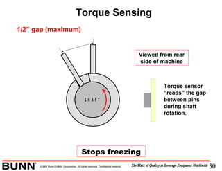 30© 2001 Bunn-O-Matic Corporation. All rights reserved. Confidential material.
S H A F T
1/2” gap (maximum)
Stops freezing
Viewed from rear
side of machine
Torque sensor
“reads” the gap
between pins
during shaft
rotation.
Torque Sensing
 