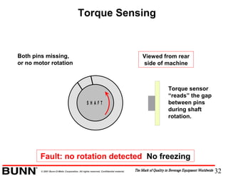 32© 2001 Bunn-O-Matic Corporation. All rights reserved. Confidential material.
Fault: no rotation detected No freezing
Both pins missing,
or no motor rotation
S H A F T
Viewed from rear
side of machine
Torque sensor
“reads” the gap
between pins
during shaft
rotation.
Torque Sensing
 
