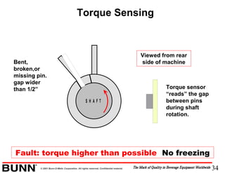 34© 2001 Bunn-O-Matic Corporation. All rights reserved. Confidential material.
Fault: torque higher than possible No freezing
Bent,
broken,or
missing pin.
gap wider
than 1/2”
S H A F T
Torque Sensing
Viewed from rear
side of machine
Torque sensor
“reads” the gap
between pins
during shaft
rotation.
 