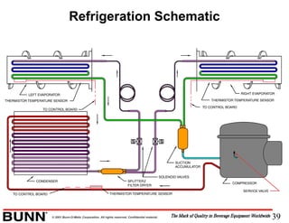 39© 2001 Bunn-O-Matic Corporation. All rights reserved. Confidential material.
Refrigeration Schematic
 