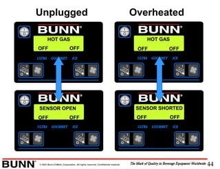 44© 2001 Bunn-O-Matic Corporation. All rights reserved. Confidential material.
Unplugged Overheated
HOT GAS HOT GAS
SENSOR SHORTEDSENSOR OPEN
OFF OFF OFF OFF
OFF OFF OFF OFF
 
