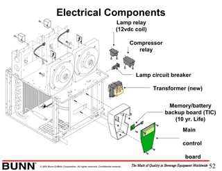 52© 2001 Bunn-O-Matic Corporation. All rights reserved. Confidential material.
Compressor
relay
Lamp relay
(12vdc coil)
Lamp circuit breaker
Main
control
board
Memory/battery
backup board (TIC)
(10 yr. Life)
Transformer (new)
Electrical Components
 