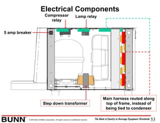 53© 2001 Bunn-O-Matic Corporation. All rights reserved. Confidential material.
Electrical Components
Step down transformer
Compressor
relay
Lamp relay
5 amp breaker
Main harness routed along
top of frame, instead of
being tied to condenser
 