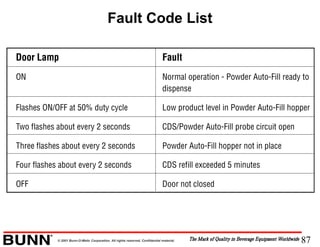 87© 2001 Bunn-O-Matic Corporation. All rights reserved. Confidential material.
Fault Code List
 