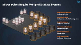 Relational Database
for Legacy Data
Document Store
for Customer Data Management
Graph Database
for Fraud Detection
Time Series Database
for Sensor Data
Distributed Cache
for Caching
Searching Server
for faster Searching